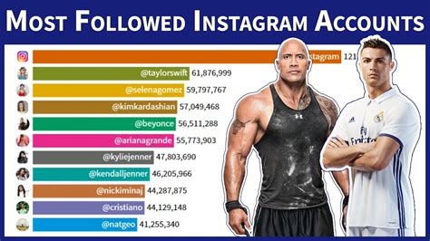 who is the most followed person on instagram